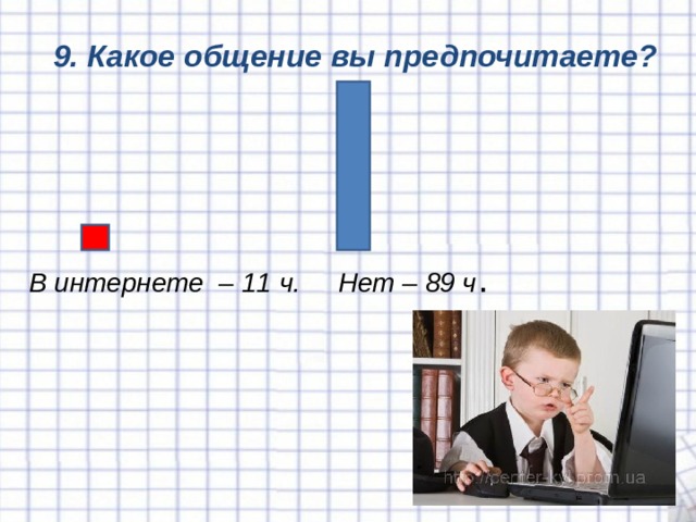9. Какое общение вы предпочитаете? В интернете – 11 ч. Нет – 89 ч . 