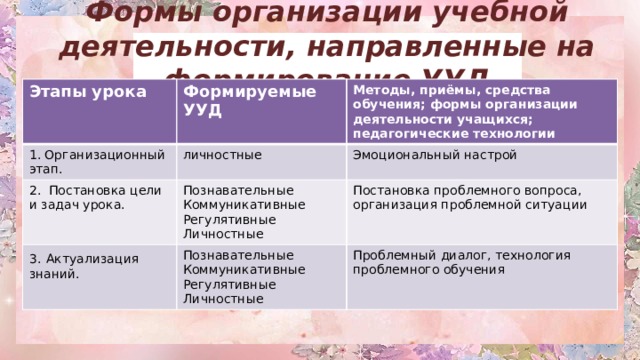Формы организации учебной деятельности, направленные на формирование УУД Этапы урока Формируемые УУД 1. Организационный этап. Методы, приёмы, средства обучения; формы организации деятельности учащихся; педагогические технологии личностные 2.  Постановка цели и задач урока. 3.  Актуализация знаний. Эмоциональный настрой Познавательные Познавательные Коммуникативные Постановка проблемного вопроса, организация проблемной ситуации Регулятивные Коммуникативные Проблемный диалог, технология проблемного обучения Личностные Регулятивные Личностные 
