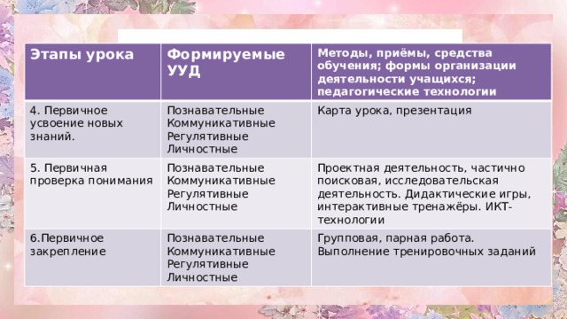 Этапы урока 4. Первичное усвоение новых знаний. Формируемые УУД Методы, приёмы, средства обучения; формы организации деятельности учащихся; педагогические технологии Познавательные 5. Первичная проверка понимания Коммуникативные Карта урока, презентация 6.Первичное закрепление Познавательные Регулятивные Коммуникативные Проектная деятельность, частично поисковая, исследовательская деятельность. Дидактические игры, интерактивные тренажёры. ИКТ-технологии Познавательные Личностные Регулятивные Коммуникативные Групповая, парная работа. Выполнение тренировочных заданий Личностные Регулятивные Личностные 