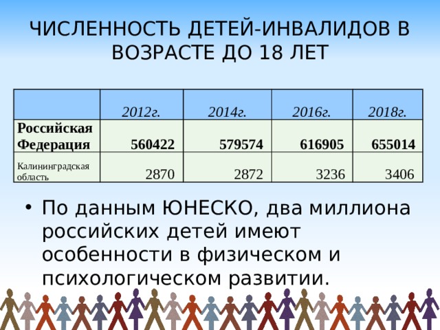 Численность детей-инвалидов в возрасте до 18 лет 2012г. Российская Федерация 2014г. 560422 Калининградская область 2016г. 2870 579574 2018г. 616905 2872 3236 655014 3406 По данным ЮНЕСКО, два миллиона российских детей имеют особенности в физическом и психологическом развитии. 