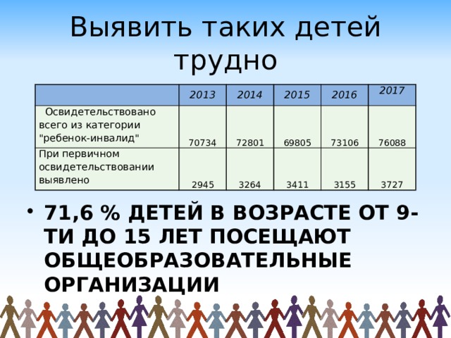 Выявить таких детей трудно 2013  Освидетельствовано всего из категории 
