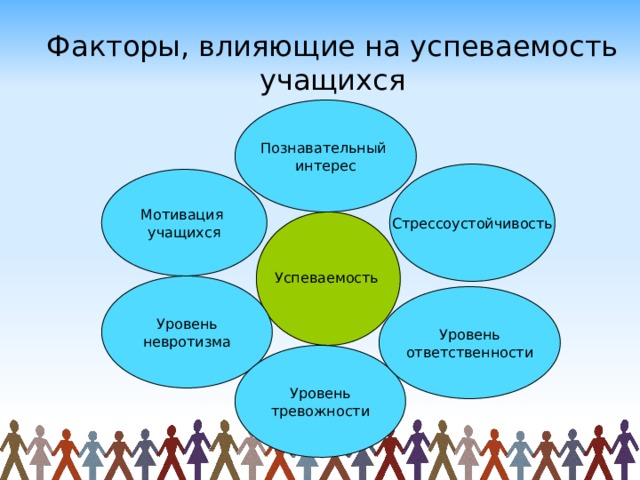 Факторы, влияющие на успеваемость учащихся Познавательный интерес Стрессоустойчивость Мотивация учащихся Успеваемость Уровень невротизма Уровень ответственности Уровень тревожности 