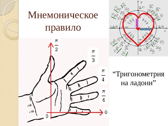 Мнемоническое правило “ Тригонометрия на ладони” 