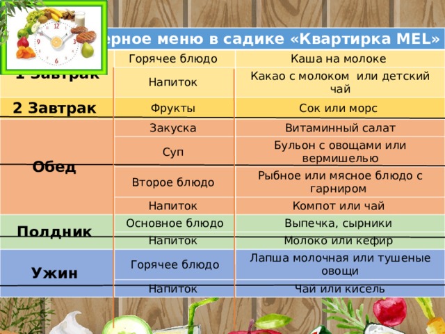 Примерное меню в садике «Квартирка MEL» 1 Завтрак Горячее блюдо Каша на молоке 2 Завтрак Напиток Фрукты Какао с молоком или детский чай Обед Сок или морс Закуска Суп Витаминный салат Второе блюдо Бульон с овощами или вермишелью Рыбное или мясное блюдо с гарниром Полдник Напиток Компот или чай Основное блюдо Выпечка, сырники Ужин Напиток Горячее блюдо Молоко или кефир Напиток Лапша молочная или тушеные овощи Чай или кисель 