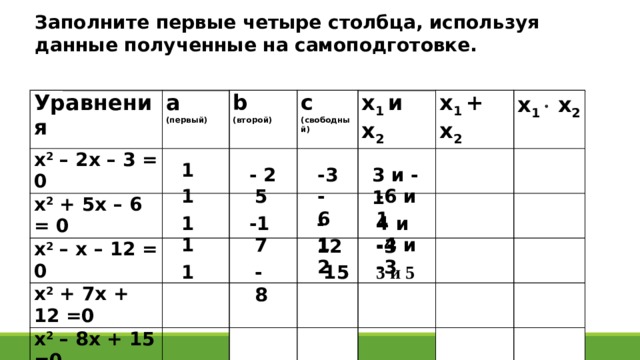 Заполните первые четыре столбца, используя данные полученные на самоподготовке. Уравнения а х 2 – 2х – 3 = 0 (первый) b х 2 + 5х – 6 = 0     c (второй)   х 2 – х – 12 = 0 (свободный)   х 1 и х 2     х 2 + 7х + 12 =0     х 1 + х 2     х 2 – 8х + 15 =0 х 1  х 2                                         1 - 2 -3 3 и - 1 1 5 - 6 -6 и 1 -12 4 и -3 1 -1 12 -4 и -3 1 7 3 и 5 1 -8 15 