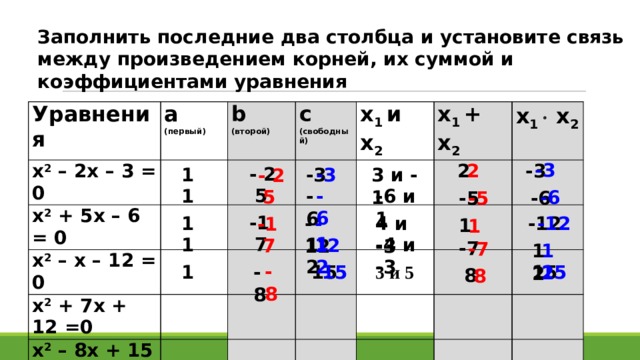 Заполнить последние два столбца и установите связь между произведением корней, их суммой и коэффициентами уравнения Уравнения а х 2 – 2х – 3 = 0 (первый)   х 2 + 5х – 6 = 0 b   c (второй) х 2 – х – 12 = 0   (свободный) х 1 и х 2   х 2 + 7х + 12 =0         х 1 + х 2   х 2 – 8х + 15 =0         х 1  х 2                                   -3 2 -3 2 - 2 -3 -3 3 и - 1 1 - 2 5 - 6 -6 и 1 - 6 1 5 -6 -6 -5 -5 -1 -12 -12 -12 4 и -3 -12 1 -1 1 1 7 12 12 -4 и -3 1 7 -7 -7 12 12 -8 3 и 5 15 15 -8 1 15 15 8 8 