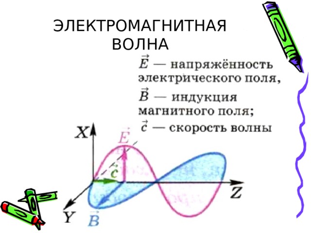 ЭЛЕКТРОМАГНИТНАЯ ВОЛНА 