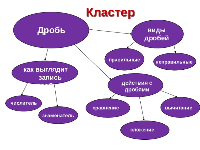  Кластер Дробь виды дробей правильные неправильные как выглядит запись дроби действия с дробями числитель вычитание сравнение знаменатель сложение 