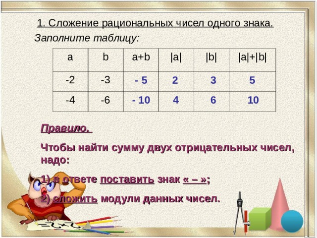 1. Сложение рациональных чисел одного знака. Заполните таблицу: a -2 b a+b -4 -3 -6 |a| |b| |a|+|b| - 5  2 3  5 - 10 4 6 10 Правило. Чтобы найти сумму двух отрицательных чисел , надо: 1) в ответе поставить знак «  –  » ; 2) сложить модули данных чисел. 