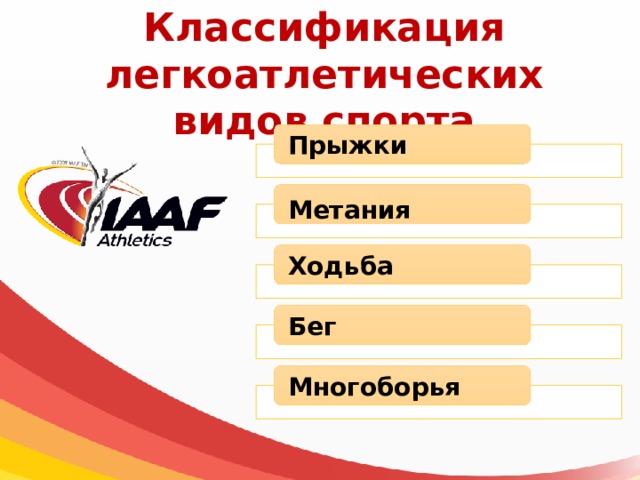 Классификация легкоатлетических  видов спорта Прыжки  Метания  Ходьба  Бег  Многоборья 
