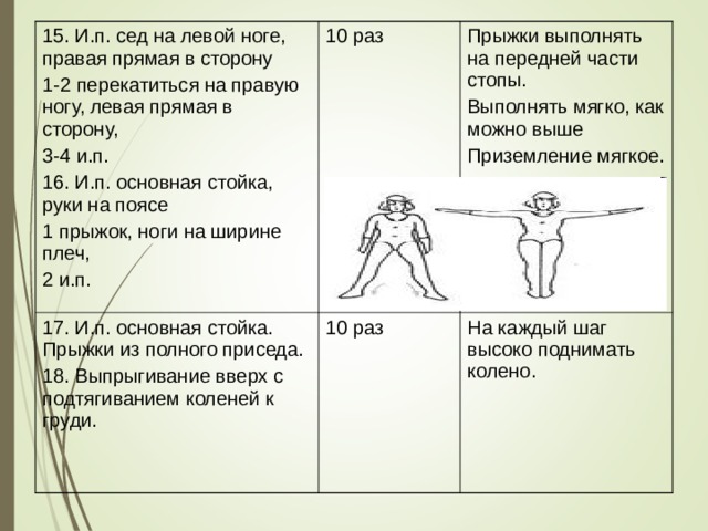 15. И.п. сед на левой ноге, правая прямая в сторону 1-2 перекатиться на правую ногу, левая прямая в сторону, 3-4 и.п. 16. И.п. основная стойка, руки на поясе 1 прыжок, ноги на ширине плеч, 2 и.п. 10 раз 17. И.п. основная стойка. Прыжки из полного приседа. 18. Выпрыгивание вверх с подтягиванием коленей к груди. 10 раз Прыжки выполнять на передней части стопы. Выполнять мягко, как можно выше Приземление мягкое. На каждый шаг высоко поднимать колено. 