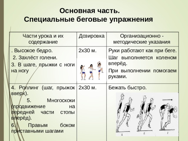 Основная часть. Специальные беговые упражнения  Части урока и их содержание Дозировка . Высокое бедро.  2. Захлёст голени. 3. В шаге, прыжки с ноги на ногу Организационно - методические указания 2х30 м. 4. Роллинг (шаг, прыжок вверх).  5. Многоскоки (продвижение на передней части стопы вперёд). 6. Правым боком приставными шагами  2х30 м. Руки работают как при беге. Шаг выполняется коленом вперёд. При выполнении помогаем руками. Бежать быстро. 