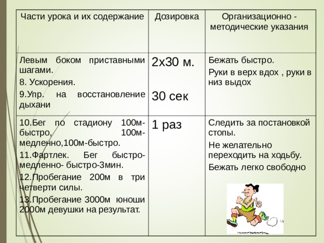 Части урока и их содержание Дозировка Левым боком приставными шагами. 8. Ускорения. 9.Упр. на восстановление дыхани 2х30 м. 30 сек 10.Бег по стадиону 100м-быстро, 100м-медленно,100м-быстро. 11.Фартлек. Бег быстро- медленно- быстро-3мин. 12.Пробегание 200м в три четверти силы. 13.Пробегание 3000м юноши 2000м девушки на результат. Организационно - методические указания 1 раз Бежать быстро. Руки в верх вдох , руки в низ выдох Следить за постановкой стопы. Не желательно переходить на ходьбу. Бежать легко свободно 