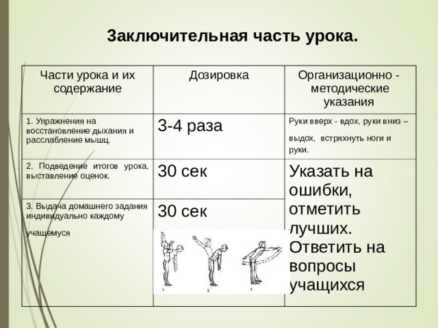 3aключительная часть урока. Части урока и их содержание Дозировка 1. Упражнения на восстановление дыхания и расслабление мышц. Организационно - методические указания 3-4 раза 2. Подведение итогов урока, выставление оценок. Руки вверх - вдох, руки вниз – выдох ,  встряхнуть ноги и руки. 30 сек 3. Выдача домашнего задания индивидуально каждому учащемуся  Указать на ошибки, отметить лучших. Ответить на вопросы учащихся 30 сек 
