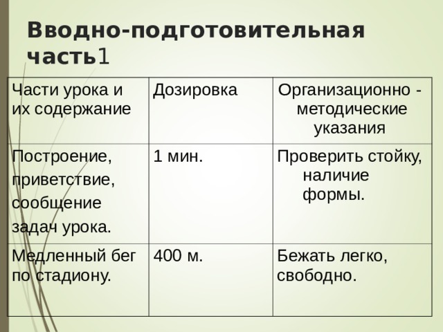 Вводно-подготовительная часть 1 Части урока и их содержание Дозировка Построение, приветствие, сообщение задач урока. Организационно - методические указания 1 мин. Медленный бег по стадиону. 400 м. Проверить стойку, наличие формы. Бежать легко, свободно. 