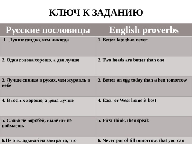 КЛЮЧ К ЗАДАНИЮ Русские пословицы English proverbs  1. Лучше поздно, чем никогда 1. Better late than never 2. Одна голова хорошо, а две лучше 2. Two heads are better than one 3. Лучше синица в руках, чем журавль в небе 3. Better an egg today than a hen tomorrow 4. В гостях хорошо, а дома лучше 4. East or West home is best 5. Слово не воробей, вылетит не поймаешь 5. First think, then speak 6.Не откладывай на завтра то, что можешь сделать сегодня.  6. Never put of till tomorrow, that you can do today.  