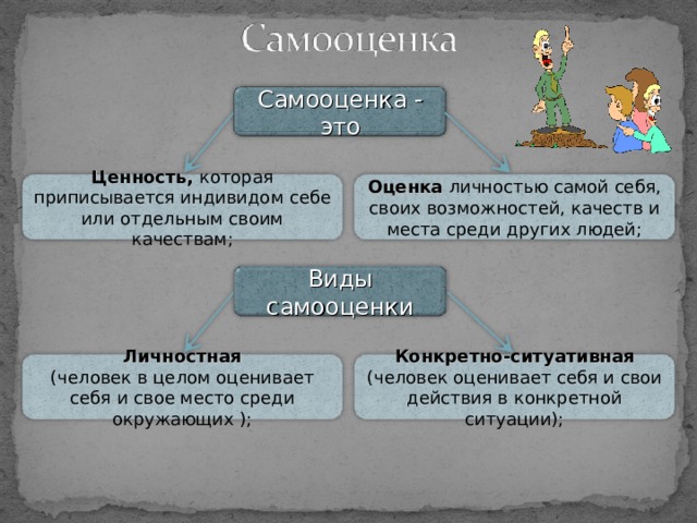 Самооценка - это Оценка личностью самой себя, своих возможностей, качеств и места среди других людей; Ценность, которая приписывается индивидом себе или отдельным своим качествам; Виды самооценки Личностная (человек в целом оценивает себя и свое место среди окружающих ); Конкретно-ситуативная (человек оценивает себя и свои действия в конкретной ситуации); 