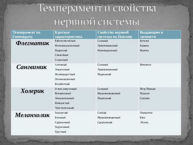 Темперамент по Гиппократу Краткая характеристика Флегматик Свойства нервной системы по Павлову Работоспособный Малоэмоциональный Надежный Спокойный Серьезный Сангвиник Холерик Сильный Уравновешенный Малоподвижный Активный Энергичный Жизнерадостный Легкомысленный Беззаботный Выдающиеся личности Меланхолик Сильный Уравновешенный Подвижный Очень энергичный Вспыльчивый Эмоциональный Напористый Чувствительный Кутузов Крылов Ньютон Сильный Неуравновешенный Подвижный Замкнутый Ранимый Сдержанный Задумчивый Грустный Наполеон Петр Первый Пушкин Суворов Слабый Неуравновешенный Сдержанный Лермонтов Блок  Гоголь 
