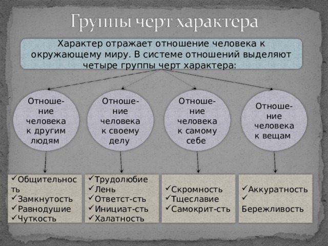 Характер отражает отношение человека к окружающему миру. В системе отношений выделяют четыре группы черт характера: Отноше-ние человека к самому себе Отноше-ние человека к своему делу Отноше-ние человека к вещам Отноше-ние человека к другим людям Аккуратность  Бережливость Скромность Тщеславие Самокрит-сть Трудолюбие Лень Ответст-сть Инициат-сть Халатность Общительность Замкнутость Равнодушие Чуткость 