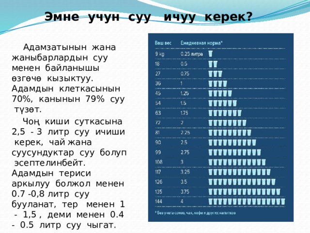 Эмне учун суу ичуу керек?  Адамзатынын жана жаныбарлардын суу менен байланышы өзгөчө кызыктуу. Адамдын клеткасынын 70%, канынын 79% суу түзөт.  Чоң киши суткасына 2,5 - 3 литр суу ичиши керек, чай жана суусундуктар суу болуп эсептелинбейт. Адамдын териси аркылуу болжол менен 0.7 -0,8 литр суу бууланат, тер менен 1 - 1,5 , деми менен 0.4 - 0.5 литр суу чыгат. 