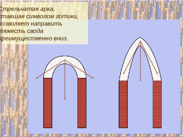 Стрельчатая арка, ставшая символом готики, позволяет направить тяжесть свода преимущественно вниз. 