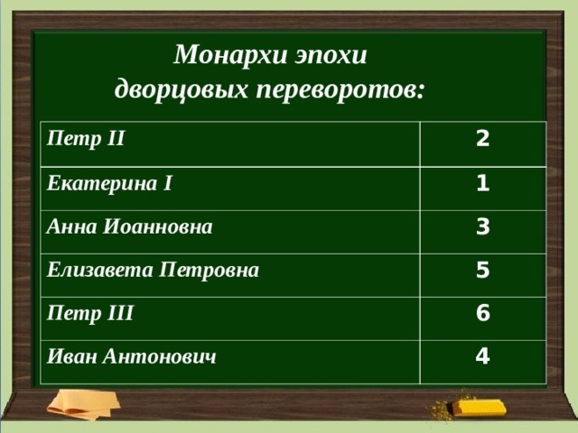 Монархи эпохи дворцовых переворотов:   Петр II 2 Екатерина I 1 Анна Иоанновна 3 Елизавета Петровна 5 Петр III 6 Иван Антонович 4 