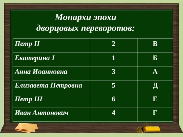 Монархи эпохи дворцовых переворотов:   Петр II 2 Екатерина I В 1 Анна Иоанновна 3 Б Елизавета Петровна Петр III А 5 6 Д Иван Антонович Е 4 Г 