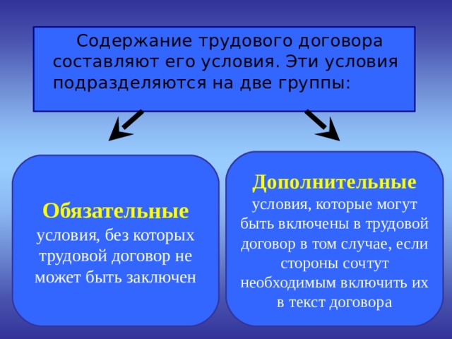  Содержание трудового договора составляют его условия. Эти условия подразделяются на две группы: Дополнительные условия, которые могут быть включены в трудовой договор в том случае, если стороны сочтут необходимым включить их в текст договора Обязательные условия, без которых трудовой договор не может быть заключен 