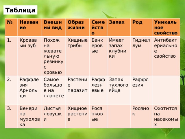 Таблица № Название 1. Внешний вид Кровавый зуб 2. Образ жизни Похож на жевательную резинку с кровью Раффлезия Арнольди 3. Хищные грибы Семейство Самое большое на планете Венерина мухоловка Запах Банкеровые Листья ловушки Растение паразит Род Имеет запах клубники Раффлезневые Хищное растение Гиднеллум Уникальное свойство Запах тухлого яйца Росянковые Антибактериальное свойство Раффлезия Росянок Охотится на насекомых 