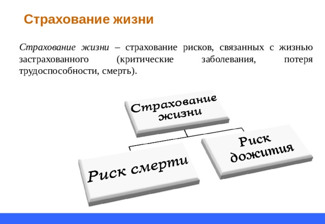 Страхование жизни Страхование жизни – страхование рисков, связанных с жизнью застрахованного (критические заболевания, потеря трудоспособности, смерть). 