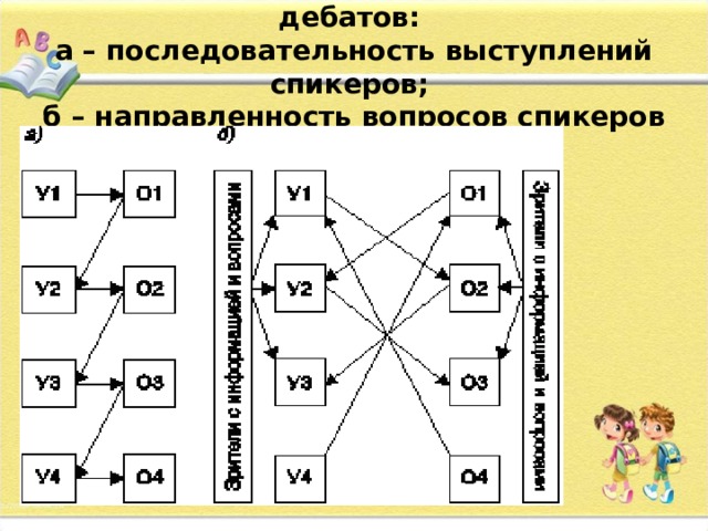 Схема взаимодействия участников дебатов:   а – последовательность выступлений спикеров;   б – направленность вопросов спикеров и зрителей 