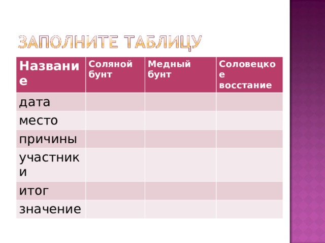 Название Соляной бунт дата Медный бунт место Соловецкое восстание причины участники итог значение 
