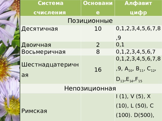 Система счисления Основание Позиционные Алфавит цифр Десятичная 10 Двоичная 0,1,2,3,4,5,6,7,8,9 2 Восьмеричная Шестнадцатеричная 0,1 8 0,1,2,3,4,5,6,7 16 Непозиционная Римская 0,1,2,3,4,5,6,7,8,9, A 10 , B 11 , C 12 , D 13 ,E 14 ,F 15 I (1), V (5), X (10), L (50), C (100). D (500), M (1000). 