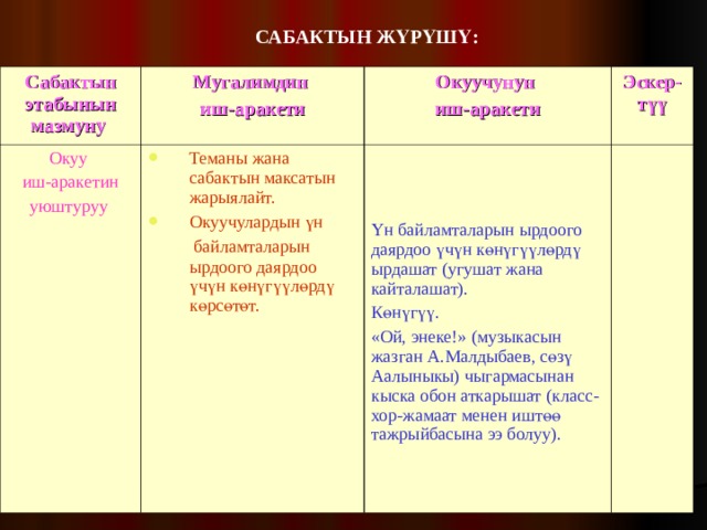 САБАКТЫН ЖҮРҮШҮ: Сабактын этабынын мазмуну  Мугалимдин иш-аракети Окуу иш-аракетин уюштуруу  Окуучунун иш-аракети Теманы жана сабактын максатын жарыялайт. Окуучулардын үн  Эскер-түү  байламталарын ырдоого даярдоо үчүн көнүгүүлөрдү көрсөтөт. Үн байламталарын ырдоого даярдоо үчүн көнүгүүлөрдү ырдашат (угушат жана кайталашат). Көнүгүү. «Ой, энеке!» (музыкасын жазган А.Малдыбаев, сөзү Аалыныкы) чыгармасынан кыска обон аткарышат (класс-хор-жамаат менен иштөө тажрыйбасына ээ болуу). 