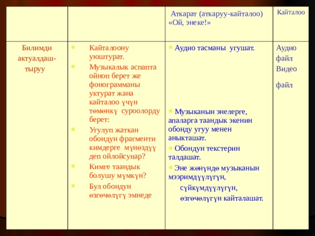 Билимди актуалдаш- тыруу  Кайталоону уюштурат. Музыкалык аспапта ойноп берет же фонограмманы уктурат жана кайталоо үчүн төмөнкү суроолорду берет: Угулуп жаткан обондун фрагменти кимдерге мүнөздүү деп ойлойсуңар? Кимге таандык болушу мүмкүн? Бул обондун өзгөчөлүгү эмнеде   Аткарат (аткаруу-кайталоо) «Ой, энеке!»  Кайталоо Аудио тасманы угушат. Аудио файл Видео файл  Музыканын энелерге, апаларга таандык экенин обонду угуу менен аныкташат. Обондун текстерин талдашат. Эне жөнүндө музыканын мээримдүүлүгүн,   сүйкүмдүүлүгүн,  өзгөчөлүгүн кайталашат. 