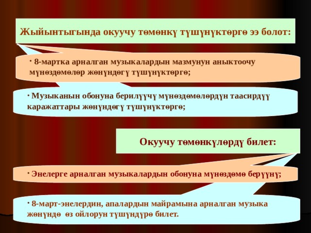 Жыйынтыгында окуучу төмөнкү түшүнүктөргө ээ болот:  8-мартка арналган музыкалардын мазмунун аныктоочу мүнөздөмөлөр жөнүндөгү түшүнүктөргө;   Музыканын обонуна берилүүчү мүнөздөмөлөрдүн таасирдүү каражаттары жөнүндөгү түшүнүктөргө;   Окуучу төмөнкүлөрдү билет:   Энелерге арналган музыкалардын обонуна мүнөздөмө берүүнү;   8-март-энелердин, апалардын майрамына арналган музыка жөнүндө өз ойлорун түшүндүрө билет.  