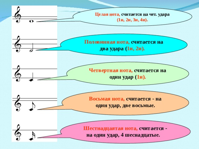 Целая нота, считается на чет. удара (1и, 2и, 3и, 4и). Половинная нота, считается на два удара ( 1и, 2и). Четвертная нота, считается на один удар ( 1и). Восьмая нота, считается - на один удар, две восьмые. Шестнадцаятая нота, считается - на один удар, 4 шеснадцатые.  