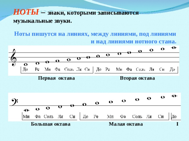 НОТЫ – знаки, которыми записываются музыкальные звуки.  Ноты пишутся на линиях, между линиями, под линиями и над линиями нотного стана. Первая октава Вторая октава Большая октава Малая октава  I 
