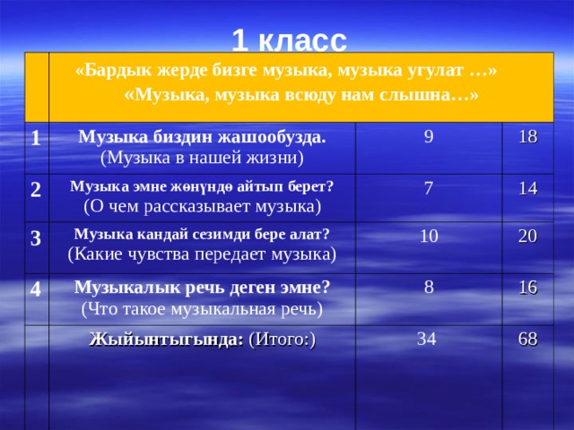 1  класс 1  «Бардык жерде бизге музыка, музыка угулат …»  « Музыка, музыка всюду нам слышна…» Музыка биздин жашообузда. (Музыка в нашей жизни) 2 9 Музыка эмне жөнүндө айтып берет? (О чем рассказывает музыка) 3 4 18 Музыка кандай сезимди бере алат? (Какие чувства передает музыка) 7 10 14 Музыкалык речь деген эмне? (Что такое музыкальная речь) 8 Жыйынтыгында: (Итого:) 20 16 34 68 
