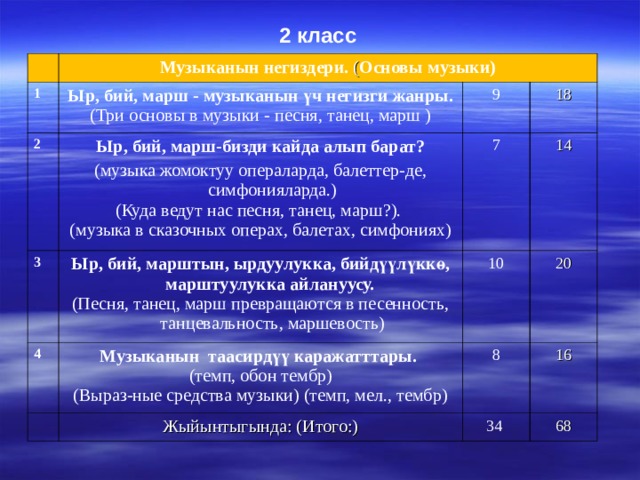 2 класс 1 Музыканын негиздери. ( Основы музыки) Ыр, бий, марш - музыканын үч негизги жанры. 2 (Три основы в музыки - песня, танец, марш ) 9 Ыр, бий, марш-бизди кайда алып барат? (музыка жомоктуу операларда, балеттер-де, симфонияларда.) 3 4 18 (Куда ведут нас песня, танец, марш ? ). (музыка в сказочных операх, балетах, симфониях) 7 Ыр, бий, марштын, ырдуулукка, бийдүүлүккө, марштуулукка айлануусу.  (Песня, танец, марш превращаются в песенность, танцевальность, маршевость) Музыканын таасирдүү каражатттары. (темп, обон тембр) (Выраз-ные средства музыки) (темп, мел., тембр) 14 10 20 8 Жыйынтыгында: ( Итого:) 16 34 68 