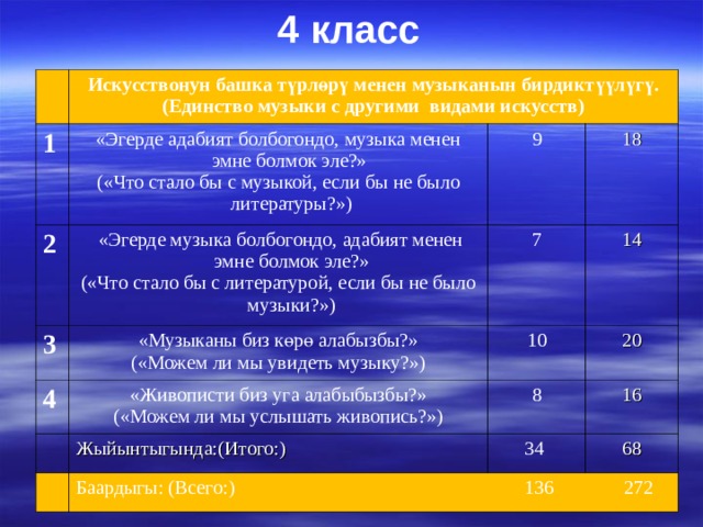 4 класс 1 Искусствонун башка түрлөрү менен музыканын бирдиктүүлүгү. (Единство музыки с другими видами искусств) «Эгерде адабият болбогондо, музыка менен эмне болмок эле?»  («Что стало бы с музыкой, если бы не было литературы?») 2 3 9  «Эгерде музыка болбогондо, адабият менен эмне болмок эле?» («Что стало бы с литературой, если бы не было музыки?») 4  «Музыканы биз көрө алабызбы?»  («Можем ли мы увидеть музыку?») 7 18 14 10 «Живописти биз уга алабыбызбы?» ( «Можем ли мы услышать живопись?») 20 8 Жыйынтыгында: (Итого:) 16 34 Баардыгы: (Всего:) 136     272 68 