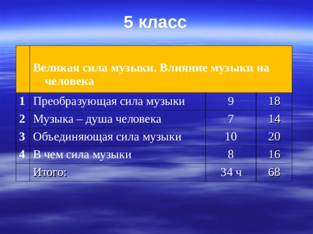 5 класс 1  Великая сила музыки. Влияние музыки на человека 2 Преобразующая сила музыки Музыка – душа человека 3 9 18 7 Объединяющая сила музыки 4 14 10 В чем сила музыки 20 8 Итого: 16 34 ч 68 