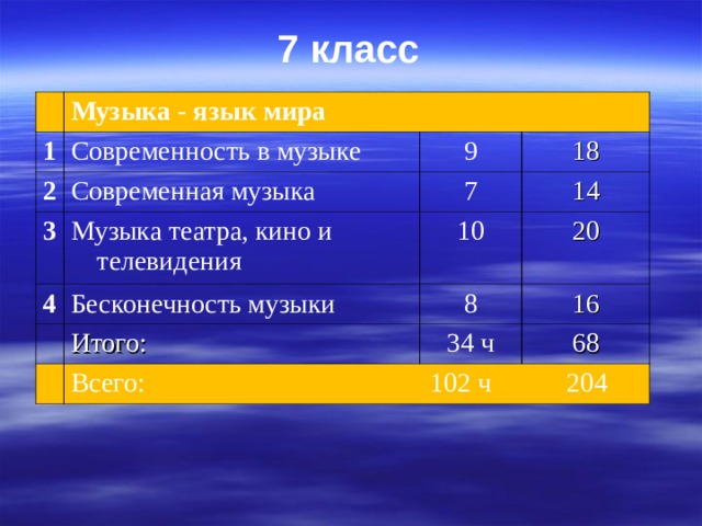 7 класс 1 Музыка - язык мира Современность в музыке 2 3 9 Современная музыка 4 Музыка театра, кино и телевидения 7 18 14 10 Бесконечность музыки 20 8 Итого: 16 34 ч Всего: 102 ч 204 68 