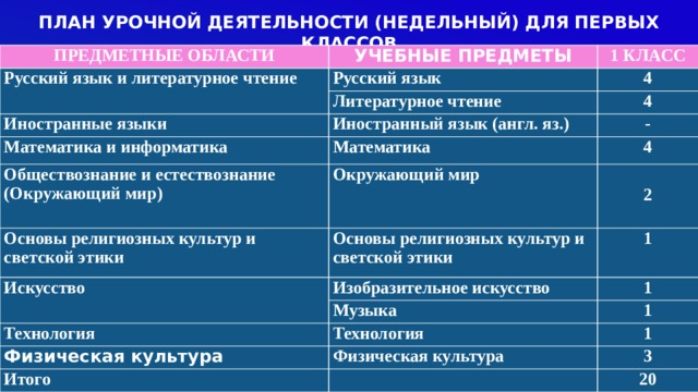  ПЛАН УРОЧНОЙ ДЕЯТЕЛЬНОСТИ (НЕДЕЛЬНЫЙ) ДЛЯ ПЕРВЫХ КЛАССОВ ПРЕДМЕТНЫЕ ОБЛАСТИ УЧЕБНЫЕ ПРЕДМЕТЫ Русский язык и литературное чтение 1 КЛАСС Русский язык 4 Литературное чтение Иностранные языки 4 Иностранный язык (англ. яз.) Математика и информатика Обществознание и естествознание - Математика 4 (Окружающий мир) Окружающий мир Основы религиозных культур и светской этики  Основы религиозных культур и светской этики Искусство 2 1 Изобразительное искусство  1 Музыка Технология 1 Технология Физическая культура 1 Физическая культура Итого 3 20  