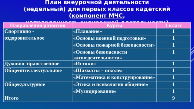  План внеурочной деятельности  (недельный) для первых классов кадетский ( компонент МЧС ,  направленность внеурочной деятельности)   Направления развития Курсы Спортивно - оздоровительное 1 класс «Плавание» 1 «Основы военной подготовки» 1 «Основы пожарной безопасности» Духовно–нравственное «Основы безопасности 1 1 «Истоки» Общеинтеллектуальное жизнедеятельности» 1 «Шахматы – школе» 1 Общекультурное «Математика и конструирование» 1 «Этика и психология общения» 1 «Музицирование» Итого 1 9 