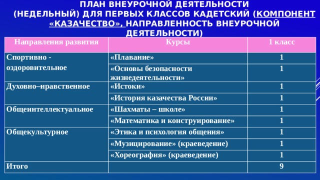 План внеурочной деятельности  (недельный) для первых классов кадетский ( компонент «Казачество»,  направленность внеурочной деятельности)   Направления развития Курсы Спортивно - оздоровительное 1 класс «Плавание» 1 «Основы безопасности Духовно–нравственное жизнедеятельности» 1 «Истоки» Общеинтеллектуальное 1 «История казачества России» 1 «Шахматы – школе» 1 «Математика и конструирование» Общекультурное 1 «Этика и психология общения» 1 «Музицирование» (краеведение) 1 «Хореография» (краеведение) Итого 1 9 