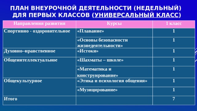 План внеурочной деятельности (недельный)  для первых классов ( универсальный класс ) Направления развития Курсы Спортивно - оздоровительное 1 класс «Плавание» Духовно–нравственное 1 «Основы безопасности «Истоки» Общеинтеллектуальное 1 жизнедеятельности» 1 «Шахматы – школе» 1 «Математика и конструирование» Общекультурное 1 «Этика и психология общения» 1 «Музицирование» Итого 1 7  