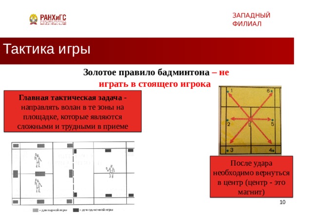 ЗАПАДНЫЙ ФИЛИАЛ Тактика игры Золотое правило бадминтона – не играть в стоящего игрока Главная тактическая задача - направлять волан в те зоны на площадке, которые являются сложными и трудными в приеме После удара необходимо вернуться в центр (центр - это магнит)   