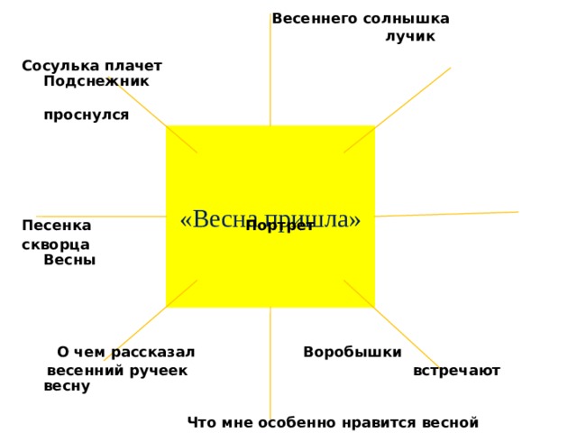  Весеннего солнышка  лучик Сосулька плачет Подснежник  проснулся      Песенка       Портрет скворца Весны      О чем рассказал     Воробышки  весенний ручеек встречают весну            Что мне особенно нравится весной «Весна пришла» 