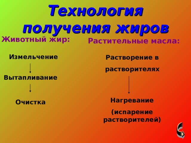 Технология получения жиров Животный жир: Растительные масла: Измельчение Растворение в растворителях Вытапливание Нагревание (испарение растворителей) Очистка 